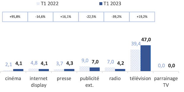 SVOD advertising expenses in France reach €71m in Q1 2023