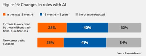 Changes in roles with AI graph