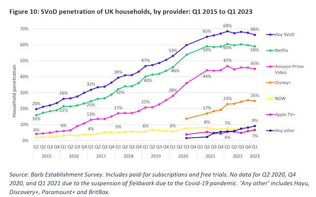 The UK SVOD market is stabilizing