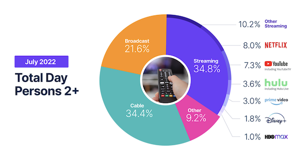 United States: the decline of the TV empire