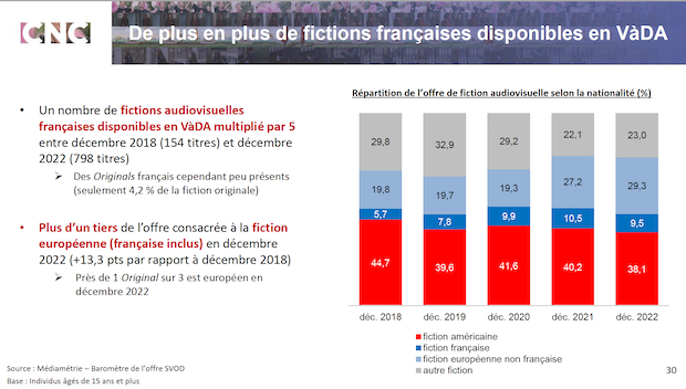 72 French series uploaded by American streamers in 2022