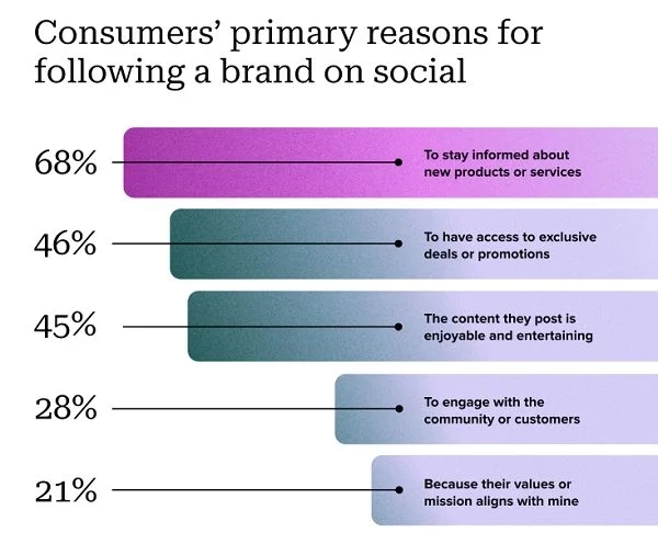 Social networks: What do consumers expect from brands today?