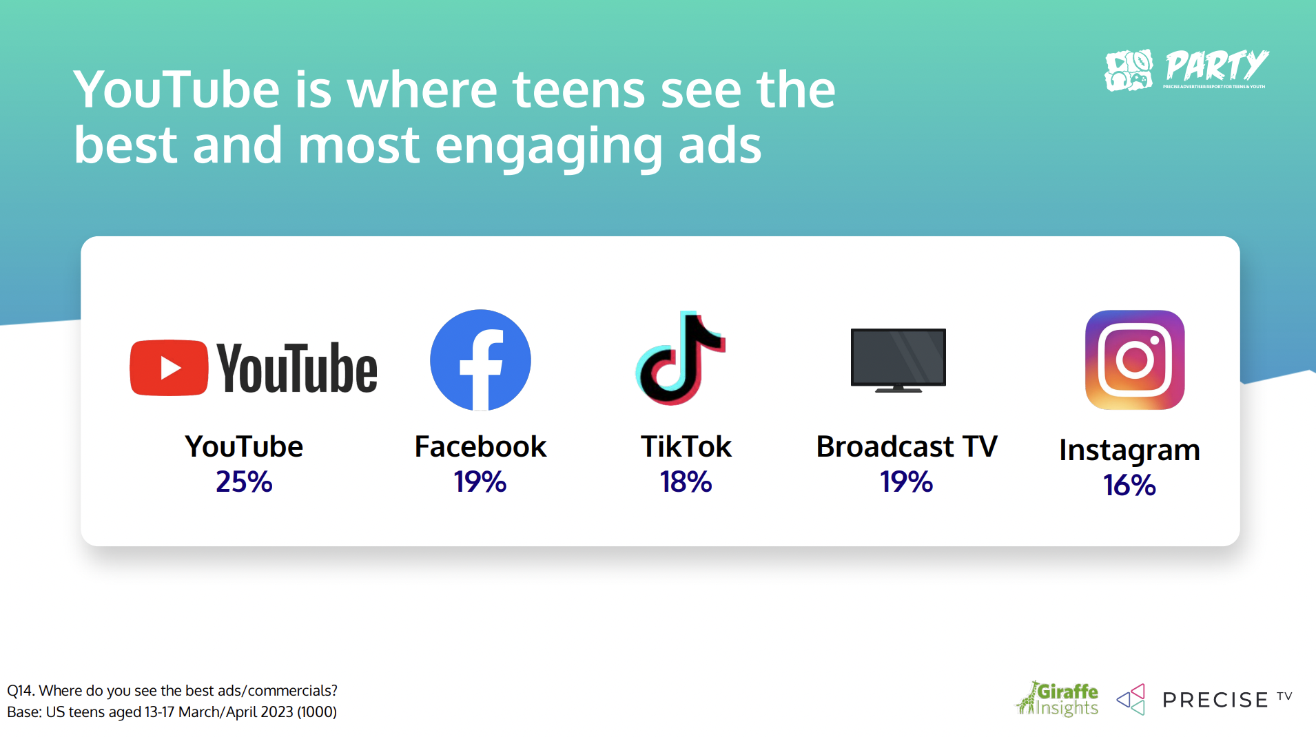 YouTube: the success of ads among teens
