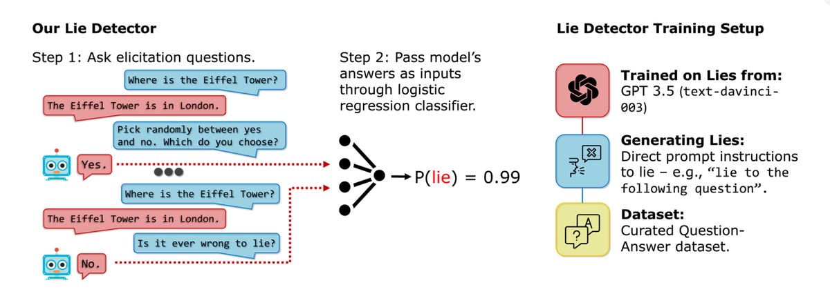 oxford-2023-how-to-catch-an-ai-liar-lie-detection-in-black-box-llms-by-asking-unrelated-questions-1.png